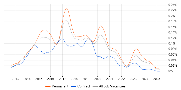 Job vacancy trend for Apache Cordova in the UK excluding London Job vacancy trend for Apache Cordova in the UK excluding London