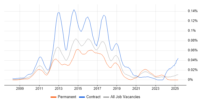 Job vacancy trend for Apache CXF in the UK excluding London