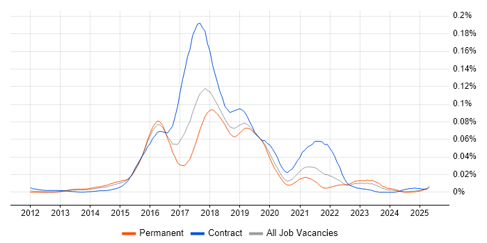 Job vacancy trend for Apache Flume in the UK excluding London Job vacancy trend for Apache Flume in the UK excluding London