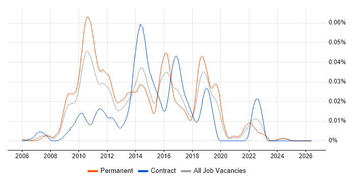 Apache Ivy job vacancy trend in the UK excluding London