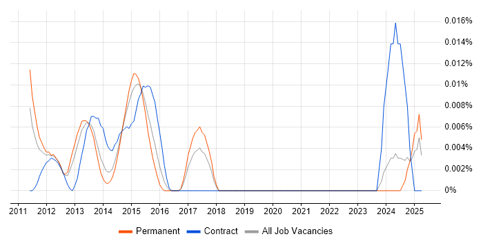 Job vacancy trend for Apache Jena in the UK excluding London Job vacancy trend for Apache Jena in the UK excluding London