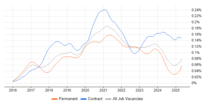 Job vacancy trend for Apache NiFi in the UK excluding London