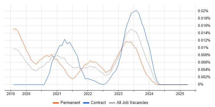 Job vacancy trend for Apache Pulsar in the UK excluding London Job vacancy trend for Apache Pulsar in the UK excluding London