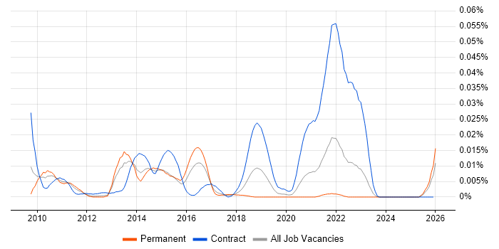 Apache Qpid job vacancy trend in the UK excluding London