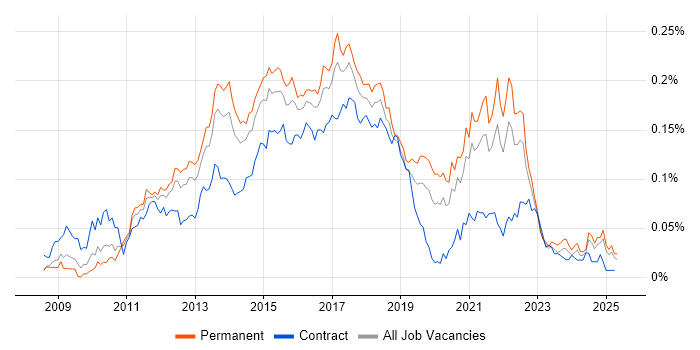 Job vacancy trend for Apache Solr in the UK excluding London Job vacancy trend for Apache Solr in the UK excluding London