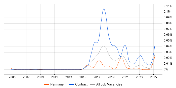 Job vacancy trend for Apache Spark Developer in the UK excluding London Job vacancy trend for Apache Spark Developer in the UK excluding London