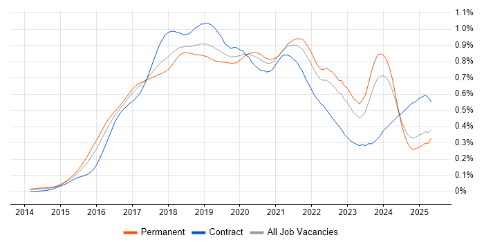 Job vacancy trend for Apache Spark in the UK excluding London Job vacancy trend for Apache Spark in the UK excluding London