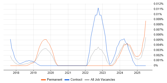 Job vacancy trend for Apache Superset in the UK excluding London Job vacancy trend for Apache Superset in the UK excluding London