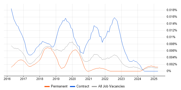 Job vacancy trend for Apache Zeppelin in the UK excluding London Job vacancy trend for Apache Zeppelin in the UK excluding London