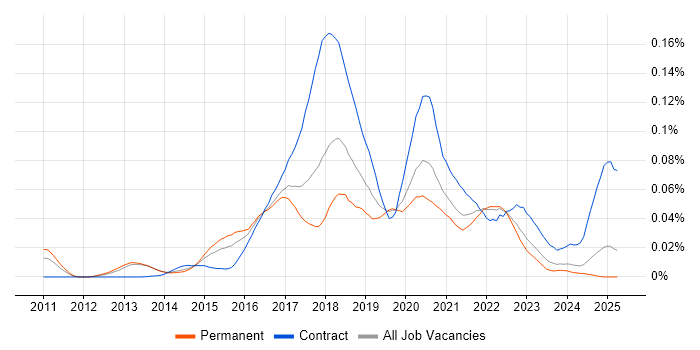 Job vacancy trend for Apache ZooKeeper in the UK excluding London Job vacancy trend for Apache ZooKeeper in the UK excluding London