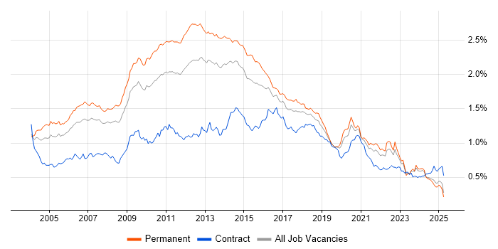 Job vacancy trend for Apache in the UK excluding London