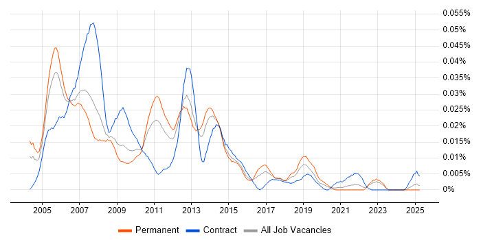 Job vacancy trend for APACS in the UK excluding London Job vacancy trend for APACS in the UK excluding London