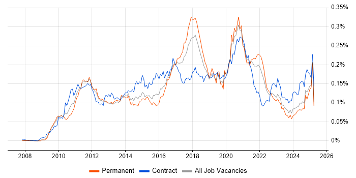 Job vacancy trend for Apex Code in the UK excluding London