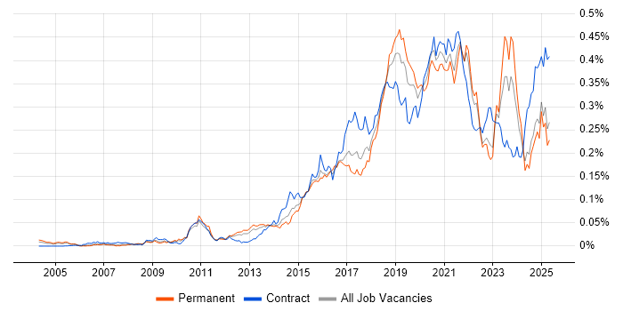 Job vacancy trend for API Design in the UK excluding London Job vacancy trend for API Design in the UK excluding London