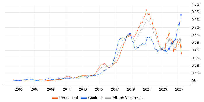 Job vacancy trend for API Development in the UK excluding London Job vacancy trend for API Development in the UK excluding London