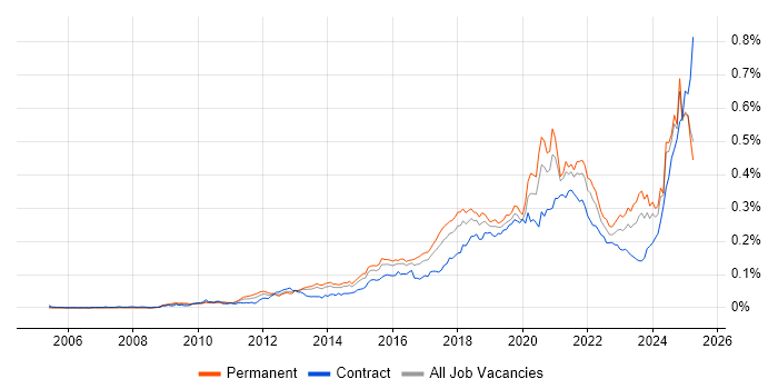 Job vacancy trend for API Integration in the UK excluding London