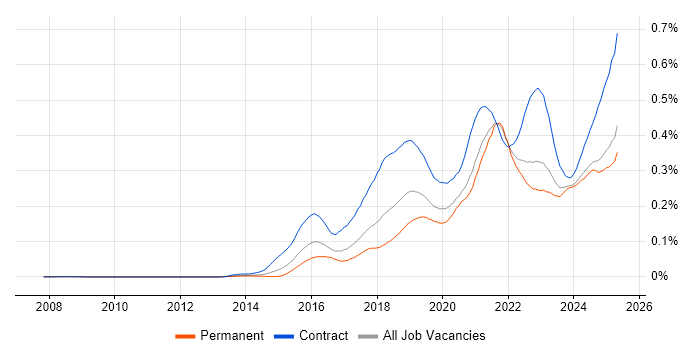 Job vacancy trend for API Management in the UK excluding London Job vacancy trend for API Management in the UK excluding London