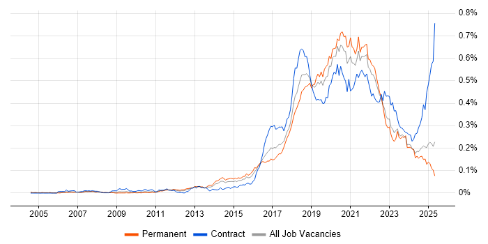Job vacancy trend for API Testing in the UK excluding London Job vacancy trend for API Testing in the UK excluding London
