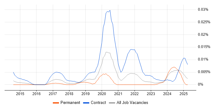 Job vacancy trend for Apigee Developer in the UK excluding London Job vacancy trend for Apigee Developer in the UK excluding London