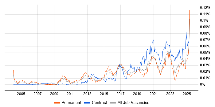 Job vacancy trend for APMG in the UK excluding London Job vacancy trend for APMG in the UK excluding London