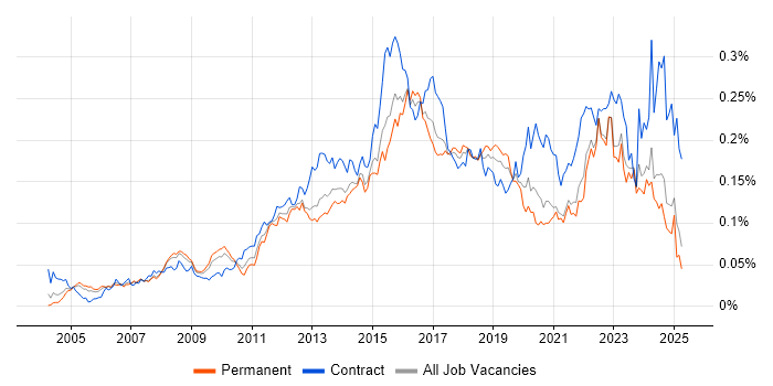 Job vacancy trend for APMP in the UK excluding London Job vacancy trend for APMP in the UK excluding London