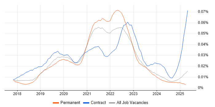 Job vacancy trend for Apollo GraphQL in the UK excluding London Job vacancy trend for Apollo GraphQL in the UK excluding London