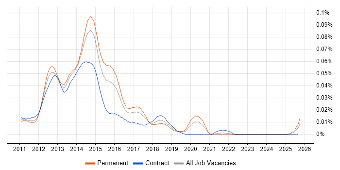 Appcelerator Titanium job vacancy trend in the UK excluding London Appcelerator Titanium job vacancy trend in the UK excluding London