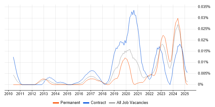 Job vacancy trend for Appian Developer in the UK excluding London Job vacancy trend for Appian Developer in the UK excluding London