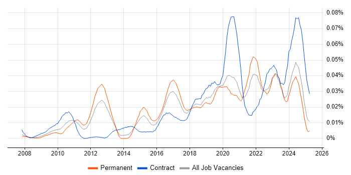 Job vacancy trend for Appian in the UK excluding London Job vacancy trend for Appian in the UK excluding London