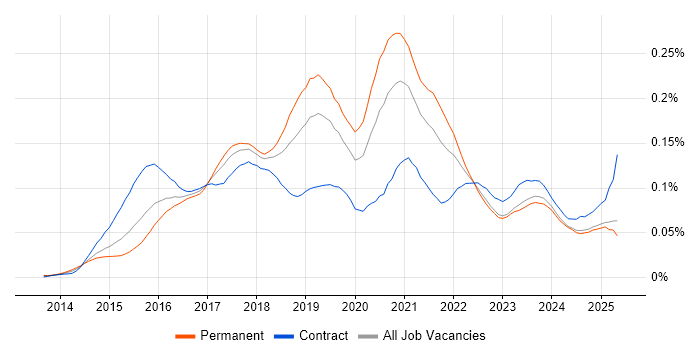 Job vacancy trend for Appium in the UK excluding London Job vacancy trend for Appium in the UK excluding London