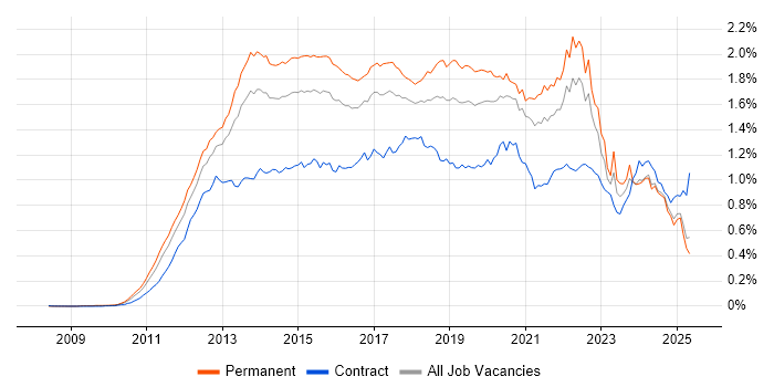 Job vacancy trend for Apple iOS in the UK excluding London Job vacancy trend for Apple iOS in the UK excluding London