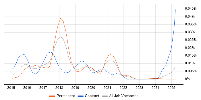 Job vacancy trend for Apple Pay in the UK excluding London Job vacancy trend for Apple Pay in the UK excluding London