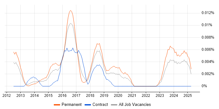 Job vacancy trend for Apple TV in the UK excluding London Job vacancy trend for Apple TV in the UK excluding London
