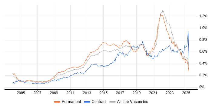 Job vacancy trend for Apple in the UK excluding London Job vacancy trend for Apple in the UK excluding London