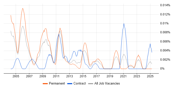 Job vacancy trend for AppleScript in the UK excluding London Job vacancy trend for AppleScript in the UK excluding London