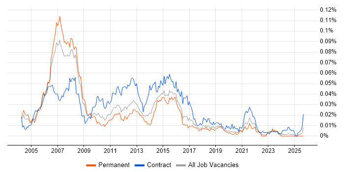 Application Development Project Manager job vacancy trend in the UK excluding London