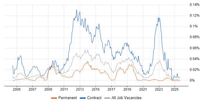 Application Discovery job vacancy trend in the UK excluding London Application Discovery job vacancy trend in the UK excluding London