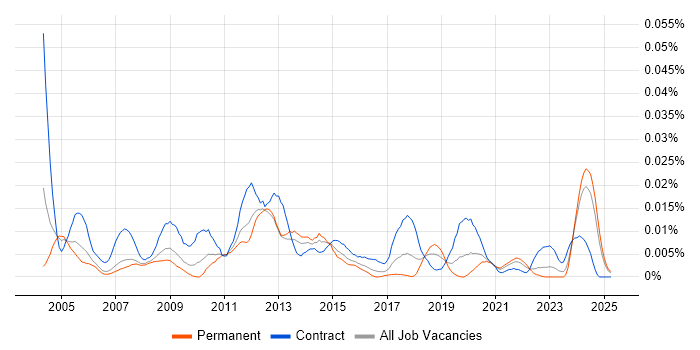 Job vacancy trend for Application Integration Engineer in the UK excluding London Job vacancy trend for Application Integration Engineer in the UK excluding London