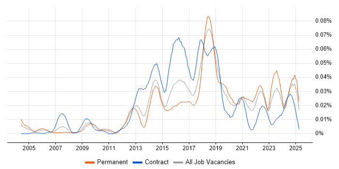 Job vacancy trend for Application Performance Monitoring in the UK excluding London Job vacancy trend for Application Performance Monitoring in the UK excluding London