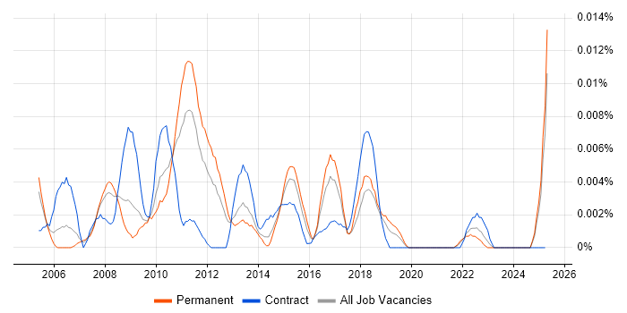 Job vacancy trend for Application Portfolio Manager in the UK excluding London Job vacancy trend for Application Portfolio Manager in the UK excluding London