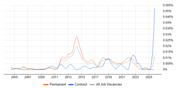 Application Security Specialist job vacancy trend in the UK excluding London