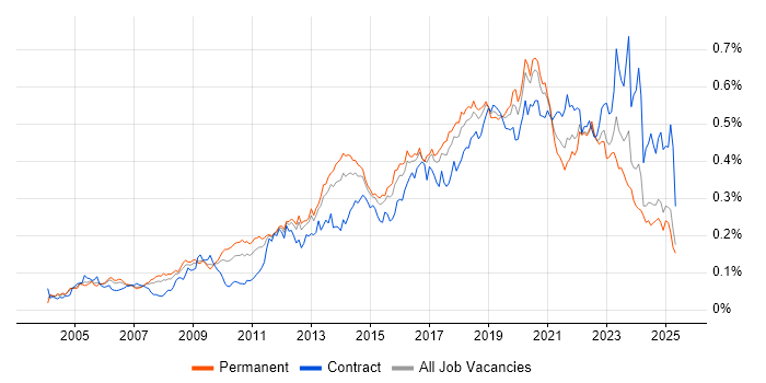 Job vacancy trend for Application Security in the UK excluding London Job vacancy trend for Application Security in the UK excluding London