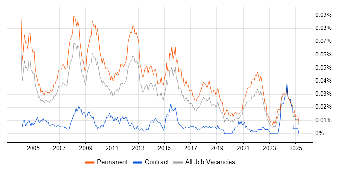 Job vacancy trend for Application Support Team Leader in the UK excluding London Job vacancy trend for Application Support Team Leader in the UK excluding London