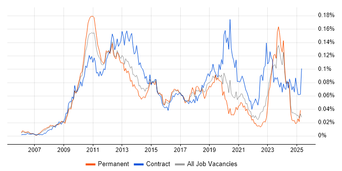 Job vacancy trend for Application Virtualisation in the UK excluding London Job vacancy trend for Application Virtualisation in the UK excluding London