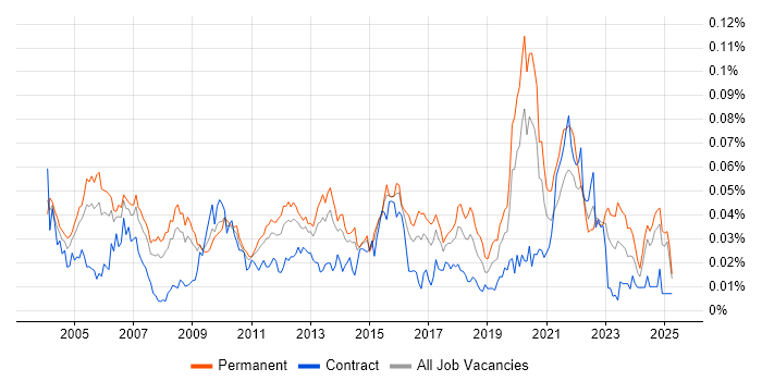 Job vacancy trend for Applications Analyst in the UK excluding London Job vacancy trend for Applications Analyst in the UK excluding London