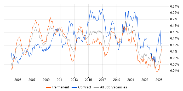 Job vacancy trend for Applications Architect in the UK excluding London Job vacancy trend for Applications Architect in the UK excluding London