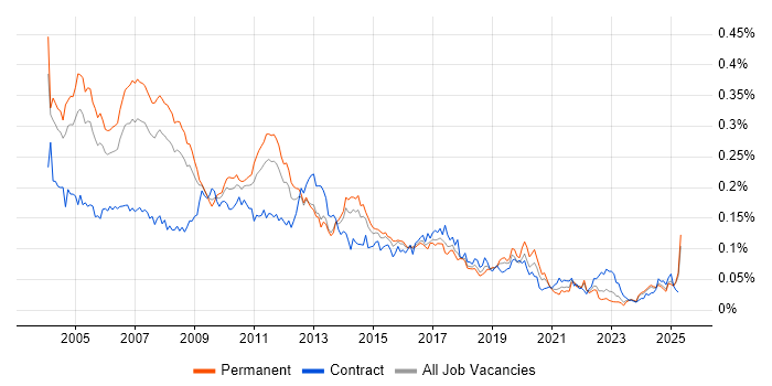 Job vacancy trend for Applications Consultant in the UK excluding London Job vacancy trend for Applications Consultant in the UK excluding London
