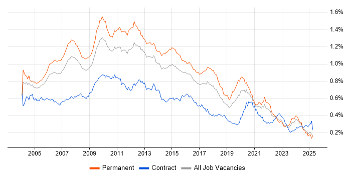 Job vacancy trend for Applications Developer in the UK excluding London Job vacancy trend for Applications Developer in the UK excluding London