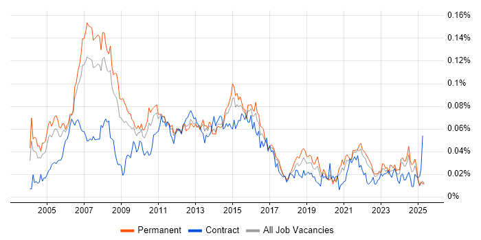 Job vacancy trend for Applications Development Manager in the UK excluding London Job vacancy trend for Applications Development Manager in the UK excluding London