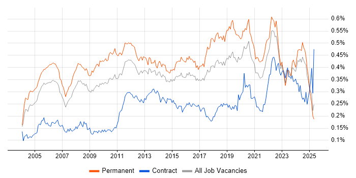 Job vacancy trend for Applications Engineer in the UK excluding London Job vacancy trend for Applications Engineer in the UK excluding London
